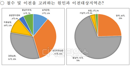 산업연구원이 중국 진출 국내 기업을 대상으로 중국 사업 철수 및 이전을 고려하는 원인과 이전 대상 지역을 설문한 결과. <자료:산업연구원>